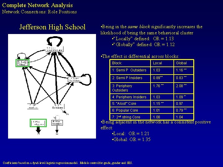 Complete Network Analysis Network Connections: Role Positions Jefferson High School • Being in the