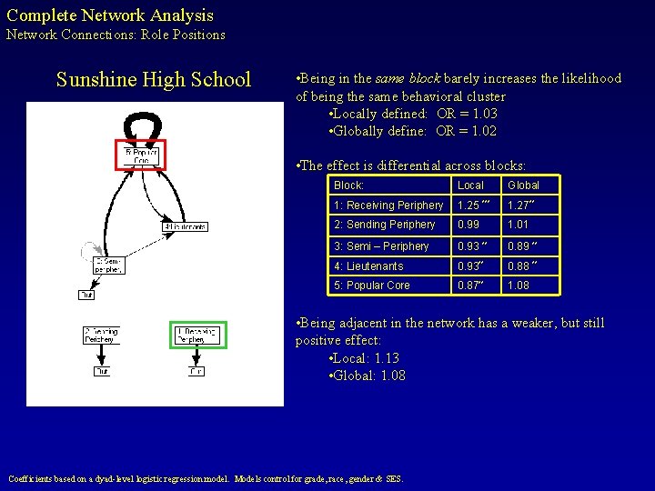 Complete Network Analysis Network Connections: Role Positions Sunshine High School • Being in the