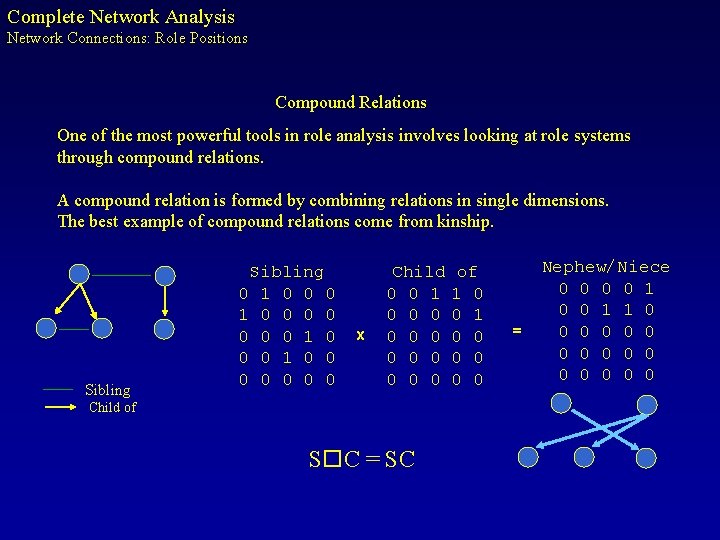 Complete Network Analysis Network Connections: Role Positions Compound Relations One of the most powerful