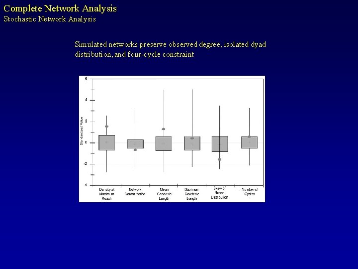 Complete Network Analysis Stochastic Network Analysis Simulated networks preserve observed degree, isolated dyad distribution,