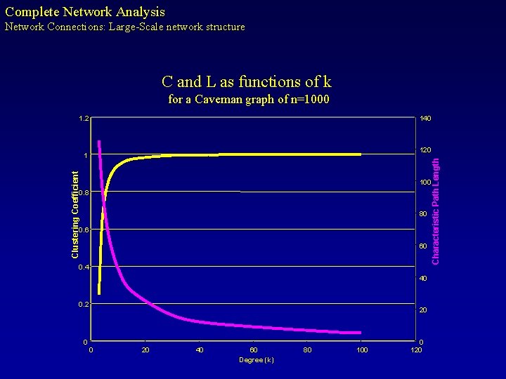 Complete Network Analysis Network Connections: Large-Scale network structure C and L as functions of