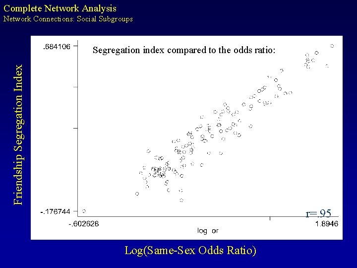 Complete Network Analysis Network Connections: Social Subgroups Friendship Segregation Index Segregation index compared to