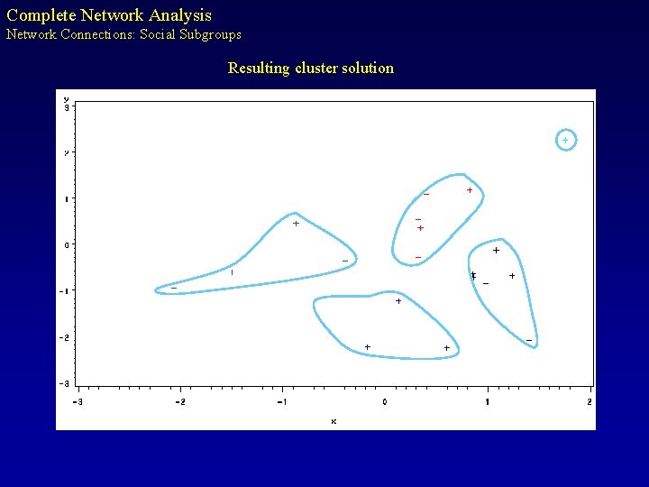 Complete Network Analysis Network Connections: Social Subgroups Resulting cluster solution 