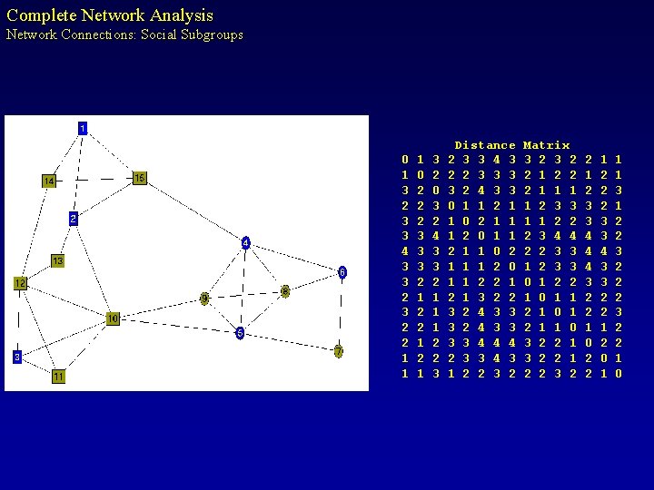 Complete Network Analysis Network Connections: Social Subgroups 0 1 3 2 3 3 4