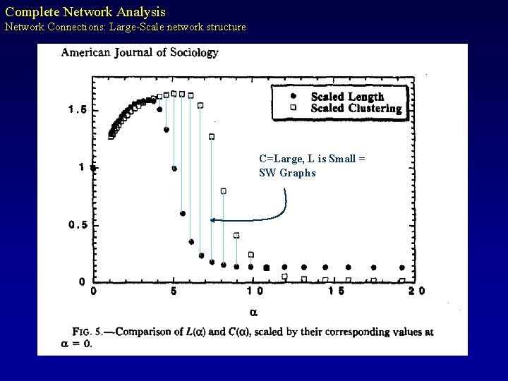 Complete Network Analysis Network Connections: Large-Scale network structure C=Large, L is Small = SW