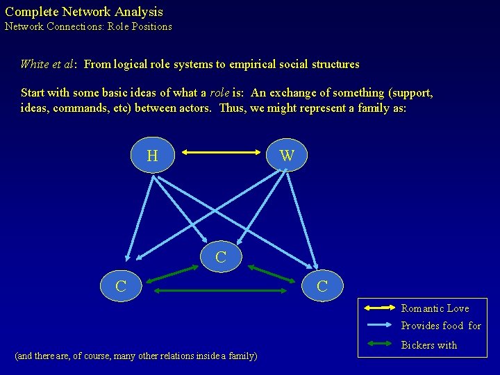 Complete Network Analysis Network Connections: Role Positions White et al: From logical role systems