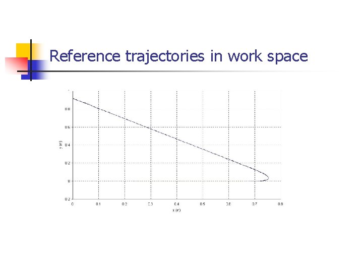 Reference trajectories in work space 