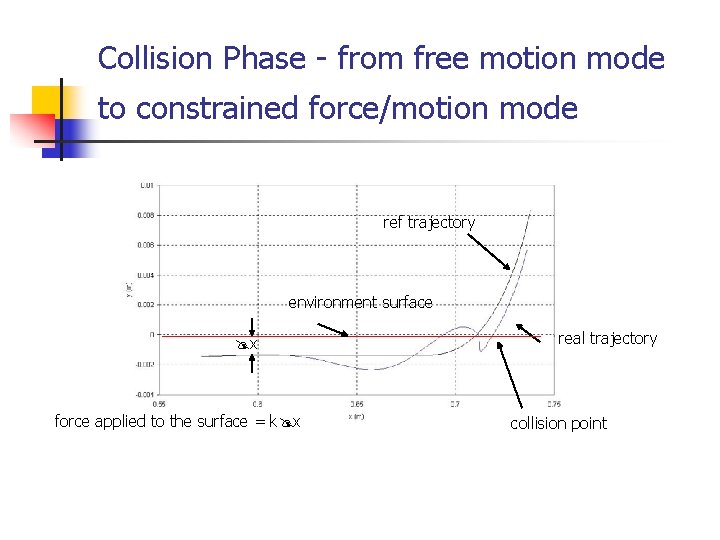 Collision Phase - from free motion mode to constrained force/motion mode ref trajectory environment
