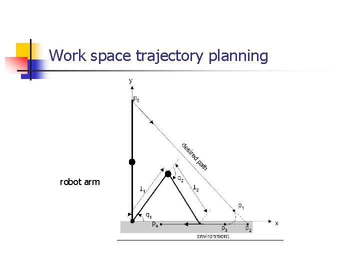 Work space trajectory planning robot arm 