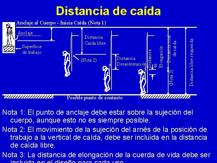 Distancia de caída Distancia Desaceleración. (Nota 3) (Nota 2) Distancia libre requerida Superficie de Distancia de caída Distancia Desaceleración. (Nota 3) (Nota 2) Distancia libre requerida Superficie de