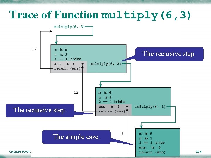 Trace of Function multiply(6, 3) The recursive step. The simple case. Copyright © 2004