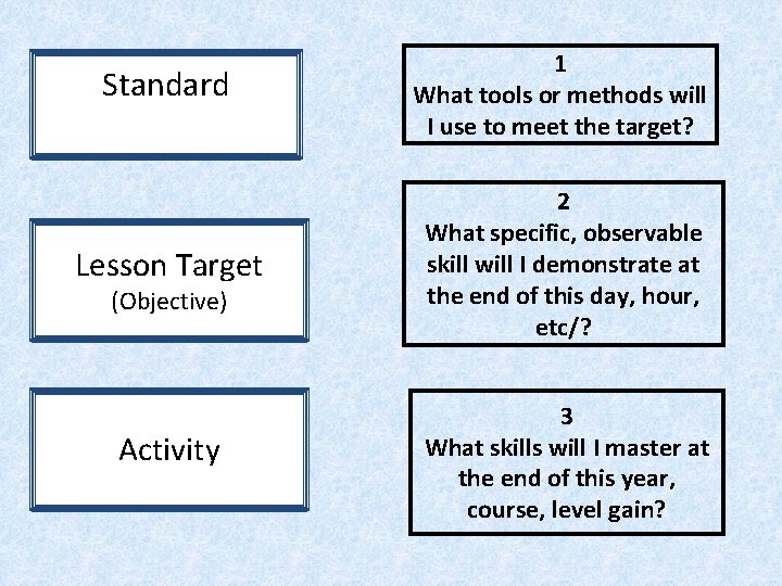 Standard 1 What tools or methods will I use to meet the target? Lesson