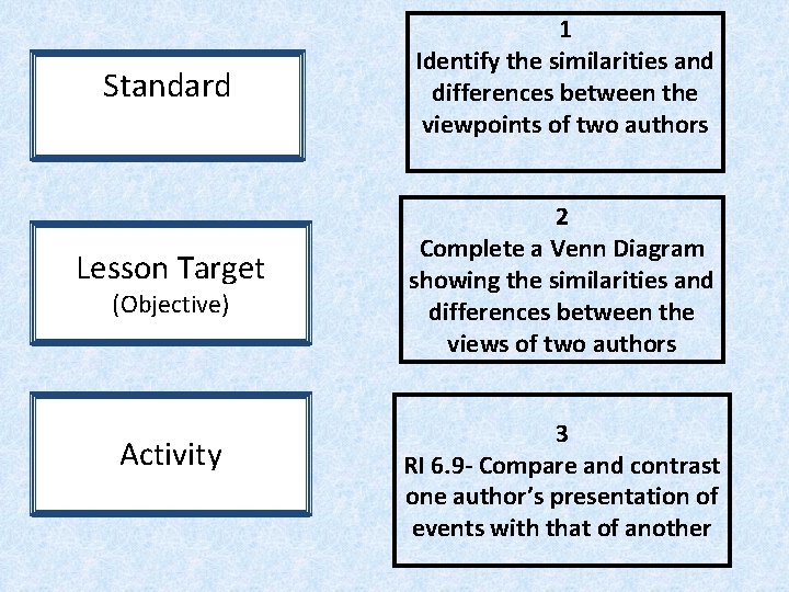 Standard 1 Identify the similarities and differences between the viewpoints of two authors Lesson