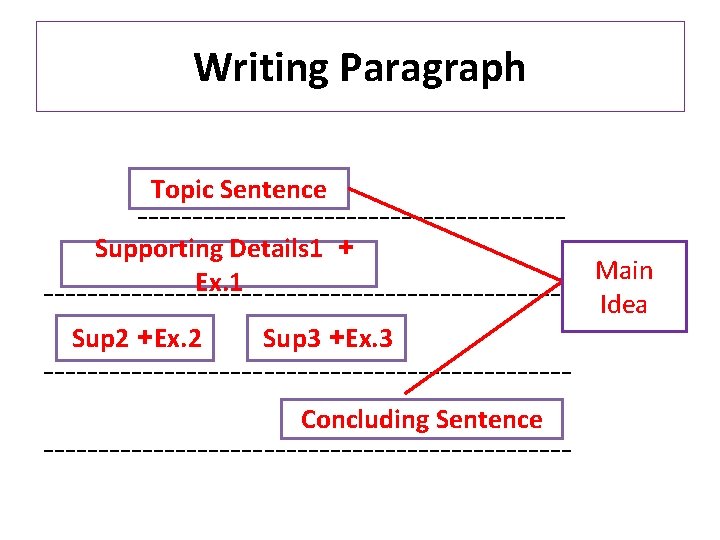 Writing Paragraph Topic Sentence -------------------- Supporting Details 1 + Main Ex. 1 ------------------------ Idea