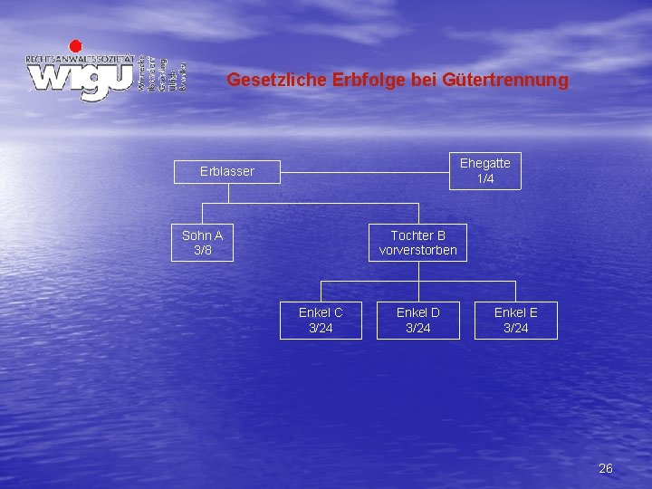 Gesetzliche Erbfolge bei Gütertrennung Ehegatte 1/4 Erblasser Sohn A 3/8 Tochter B vorverstorben Enkel