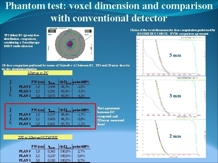 Phantom test: voxel dimension and comparison with conventional detector Choice of the voxel dimension