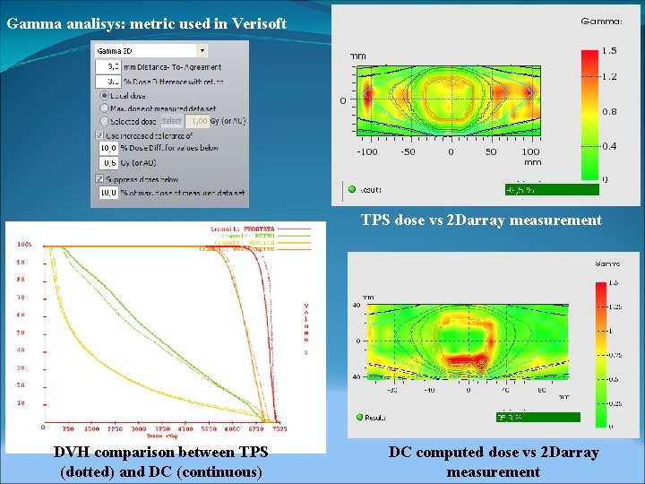 Gamma analisys: metric used in Verisoft TPS dose vs 2 Darray measurement DVH comparison