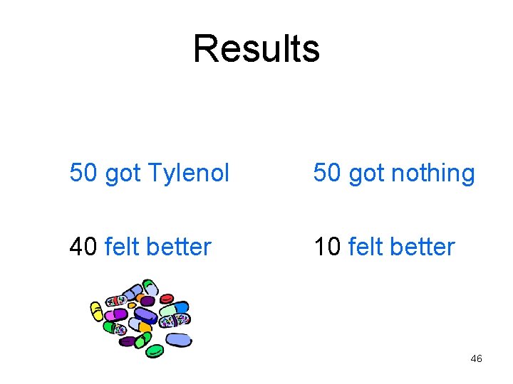 Results 50 got Tylenol 50 got nothing 40 felt better 10 felt better 46