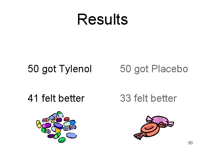 Results 50 got Tylenol 50 got Placebo 41 felt better 33 felt better 50