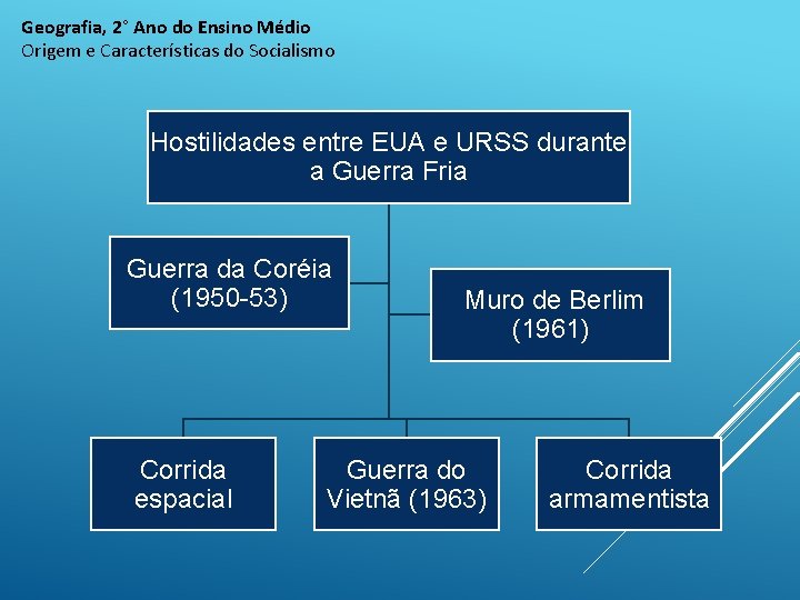 Geografia, 2° Ano do Ensino Médio Origem e Características do Socialismo Hostilidades entre EUA