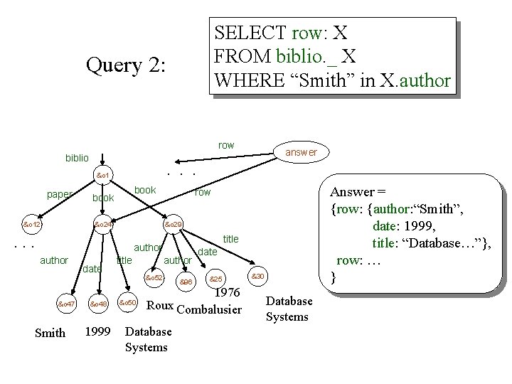 SELECT row: X FROM biblio. _ X WHERE “Smith” in X. author Query 2: