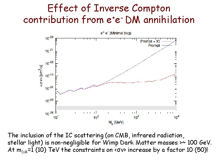 Effect of Inverse Compton contribution from e+e- DM annihilation The inclusion of the IC