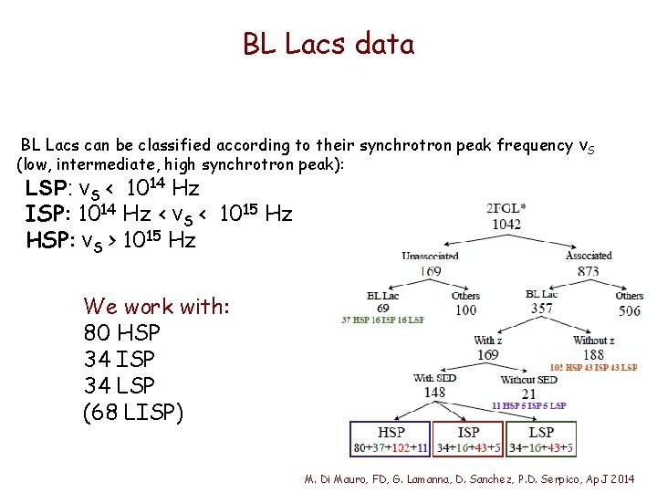 BL Lacs data BL Lacs can be classified according to their synchrotron peak frequency