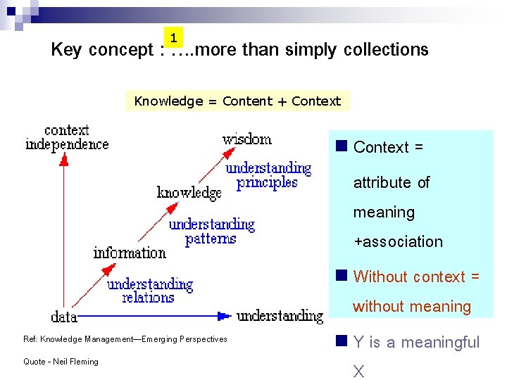 1 Key concept : …. more than simply collections Knowledge = Content + Context