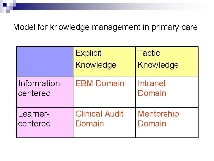 Model for knowledge management in primary care Explicit Knowledge Tactic Knowledge Informationcentered EBM Domain