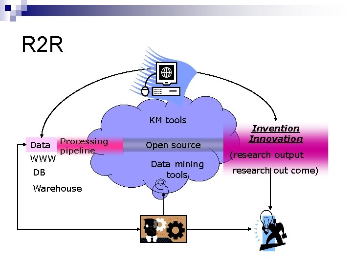 R 2 R KM tools Data WWW Processing pipeline DB Warehouse Open source Data