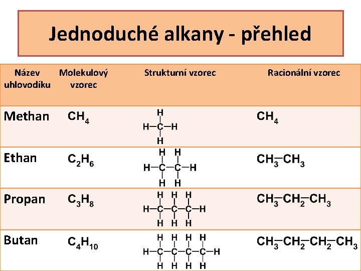 Jednoduché alkany - přehled Název Molekulový uhlovodíku vzorec Methan Ethan Propan Butan Strukturní vzorec
