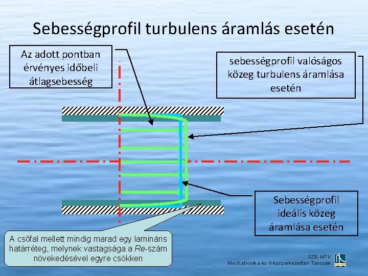 Sebességprofil turbulens áramlás esetén Az adott pontban érvényes időbeli átlagsebességprofil valóságos közeg turbulens áramlása