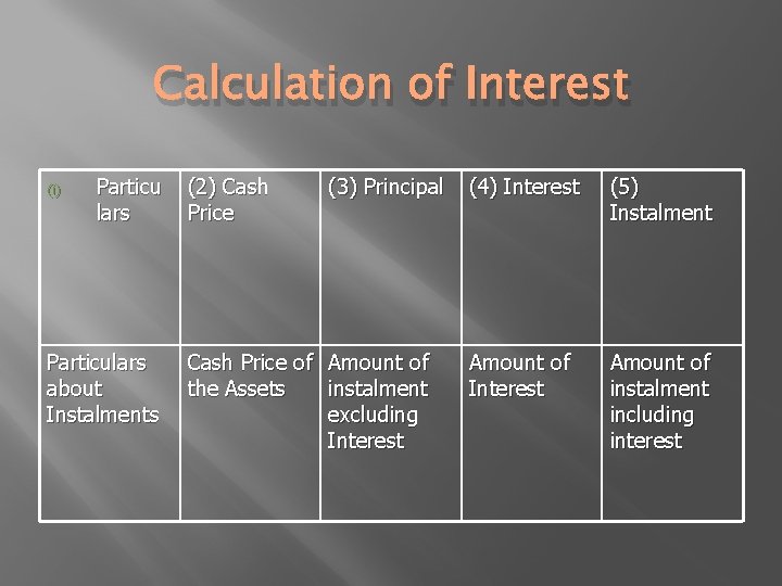 Calculation of Interest (i) Particu lars Particulars about Instalments (2) Cash Price (3) Principal