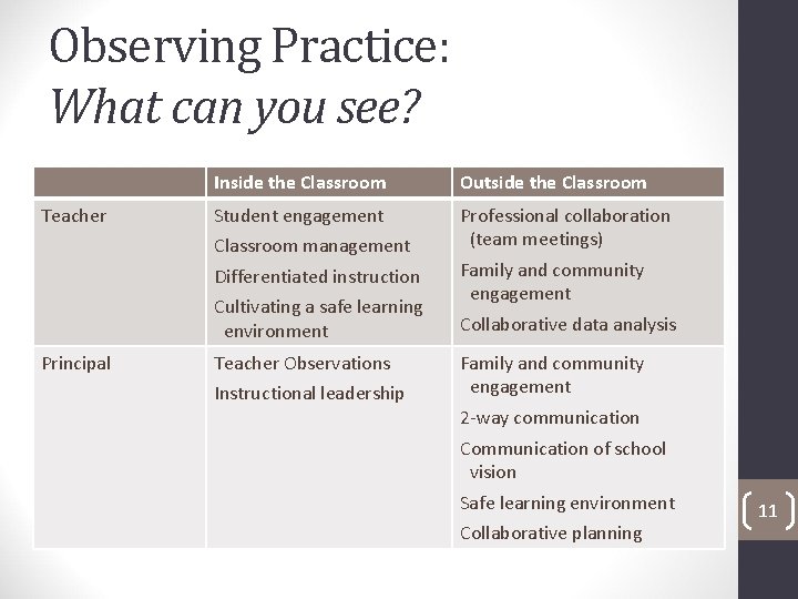 Observing Practice: What can you see? Teacher Inside the Classroom Outside the Classroom Student
