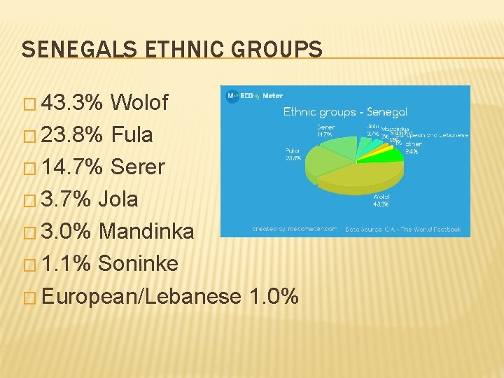 SENEGALS ETHNIC GROUPS � 43. 3% Wolof � 23. 8% Fula � 14. 7%