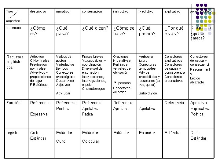 Tipo descriptivo narrativo conversación instructivo intención ¿Cómo es? ¿Qué pasa? ¿Qué dicen? Recursos lingüísticos