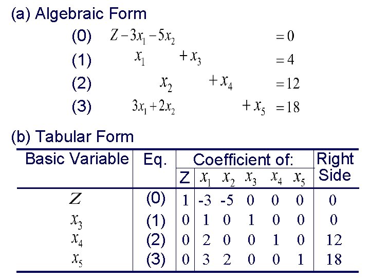 (a) Algebraic Form (0) (1) (2) (3) (b) Tabular Form Basic Variable Eq. (0)