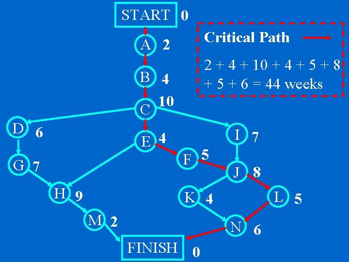 START 0 Critical Path A 2 2 + 4 + 10 + 4 +