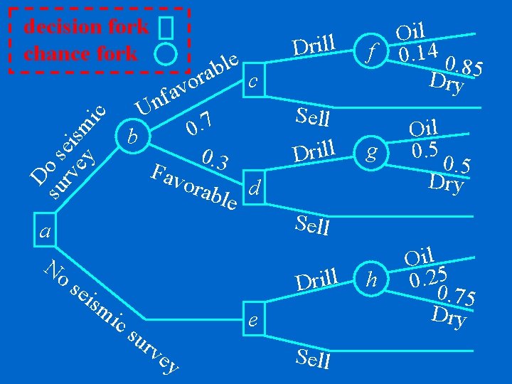 decision fork chance fork fa n U c . 7 0 b 0. 3