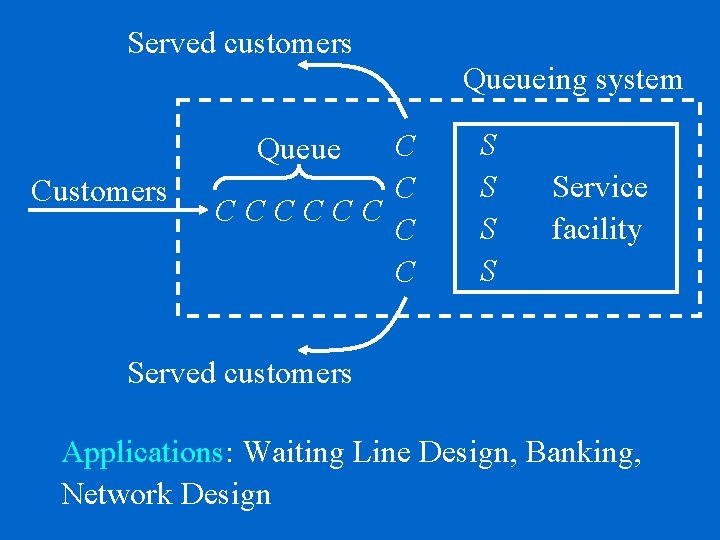 Served customers Queueing system C C CCCCCC C C Queue Customers S S Service