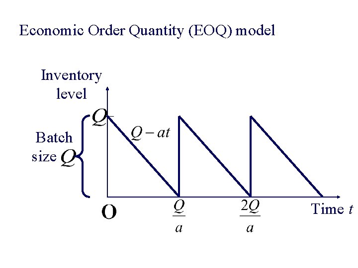 Economic Order Quantity (EOQ) model Inventory level Batch size Time t 