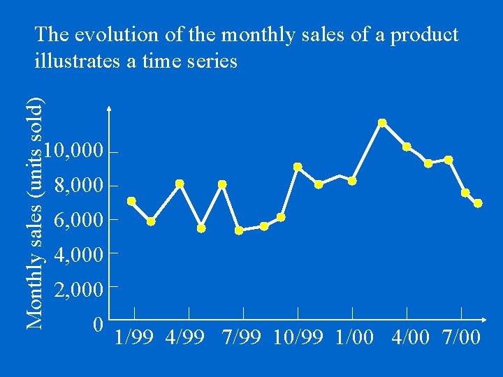 Monthly sales (units sold) The evolution of the monthly sales of a product illustrates