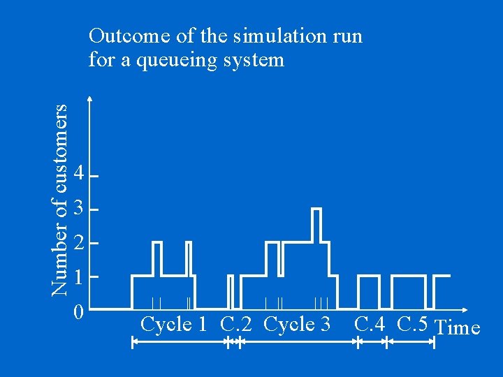 Number of customers Outcome of the simulation run for a queueing system 4 3