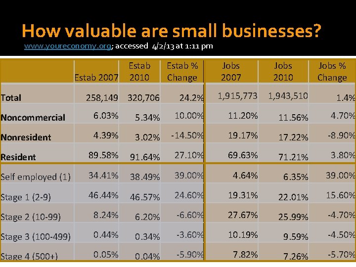 How valuable are small businesses? www. youreconomy. org; accessed 4/2/13 at 1: 11 pm