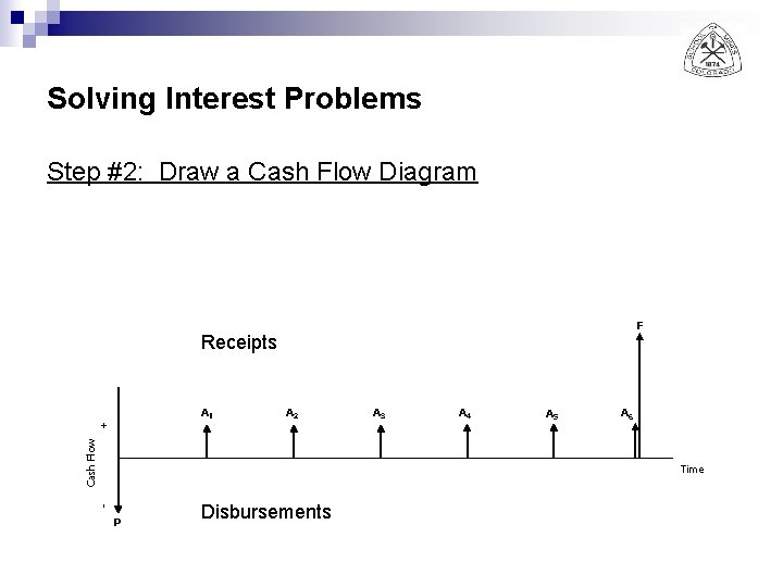 Solving Interest Problems Step #2: Draw a Cash Flow Diagram F Receipts A 2