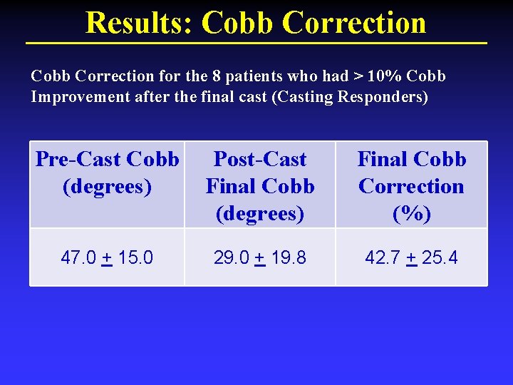 Results: Cobb Correction for the 8 patients who had > 10% Cobb Improvement after