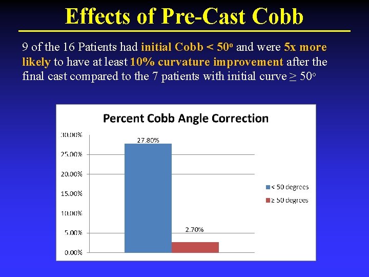 Effects of Pre-Cast Cobb 9 of the 16 Patients had initial Cobb < 50