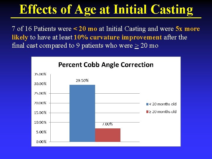 Effects of Age at Initial Casting 7 of 16 Patients were < 20 mo