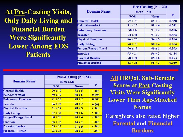 At Pre-Casting Visits, Only Daily Living and Financial Burden Were Significantly Lower Among EOS