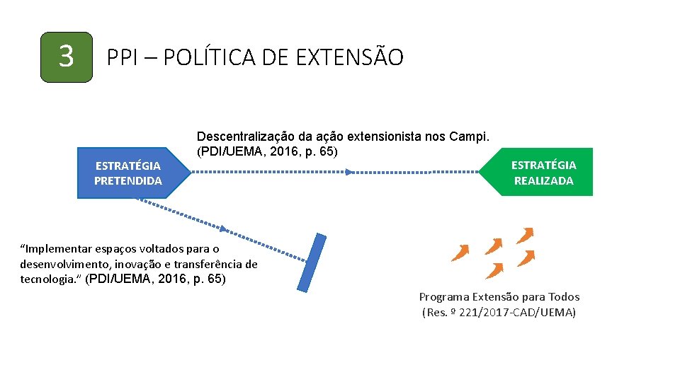 3 PPI – POLÍTICA DE EXTENSÃO ESTRATÉGIA PRETENDIDA Descentralização da ação extensionista nos Campi.